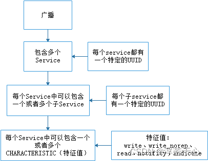 BLE中的Service(服务)和characteristic(特征值)_adv