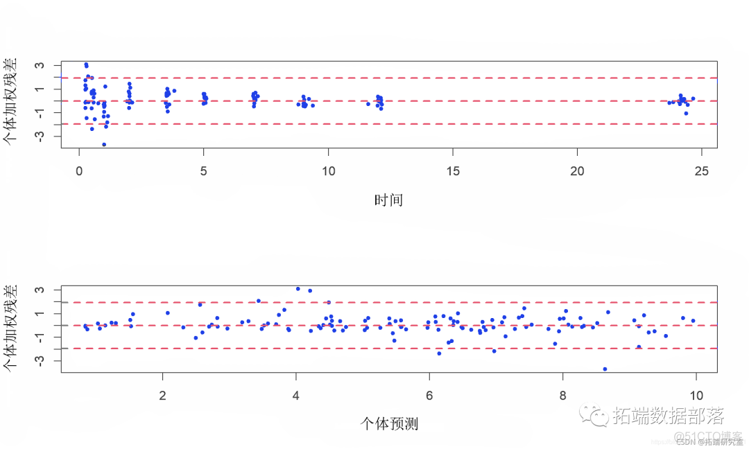 非线性混合效应 NLME模型对抗哮喘药物茶碱动力学研究|附代码数据_r语言_14