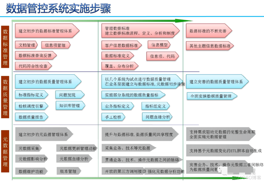 数据治理三大件：元数据、数据标准、数据质量（PPT）_python_03