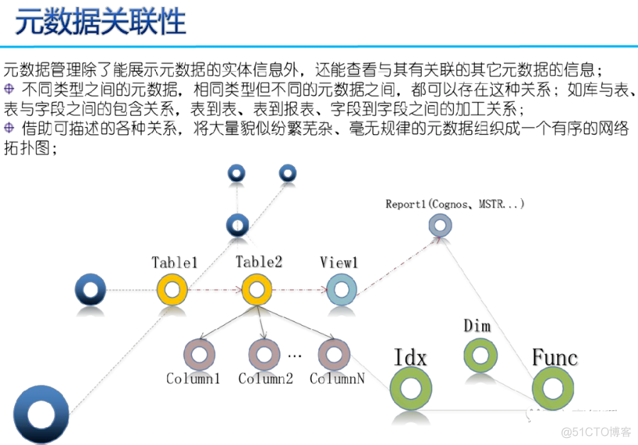 数据治理三大件：元数据、数据标准、数据质量（PPT）_编程语言_07