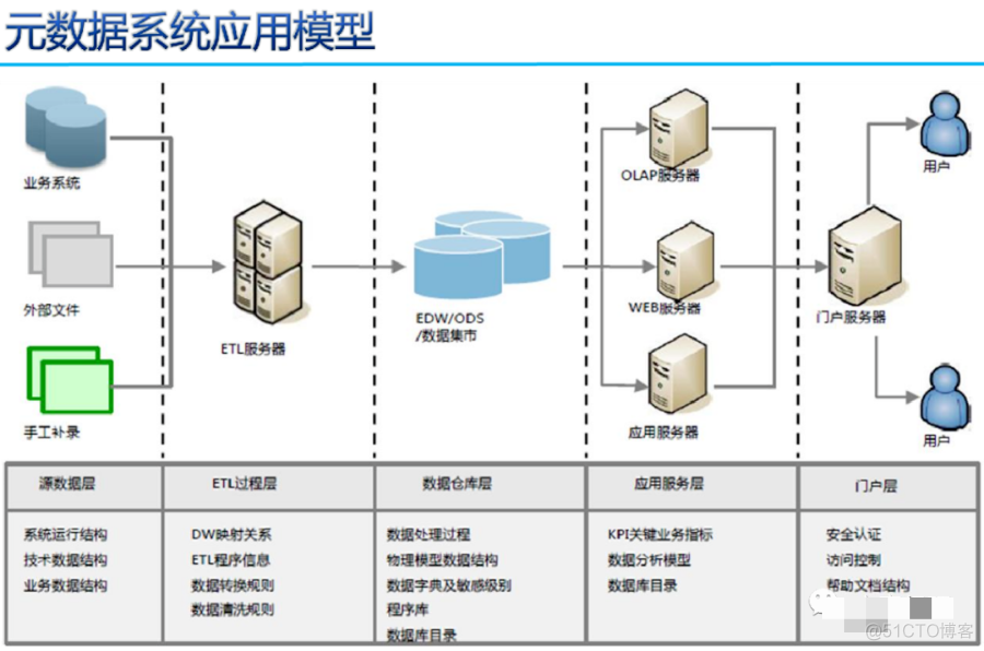 数据治理三大件：元数据、数据标准、数据质量（PPT）_python_08