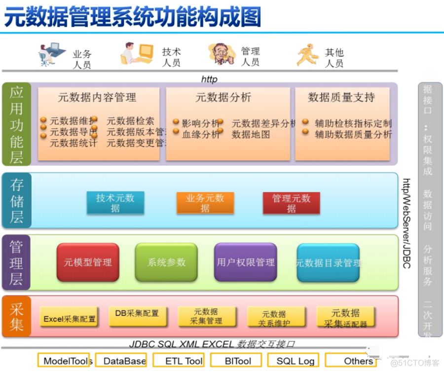 数据治理三大件：元数据、数据标准、数据质量（PPT）_编程语言_09