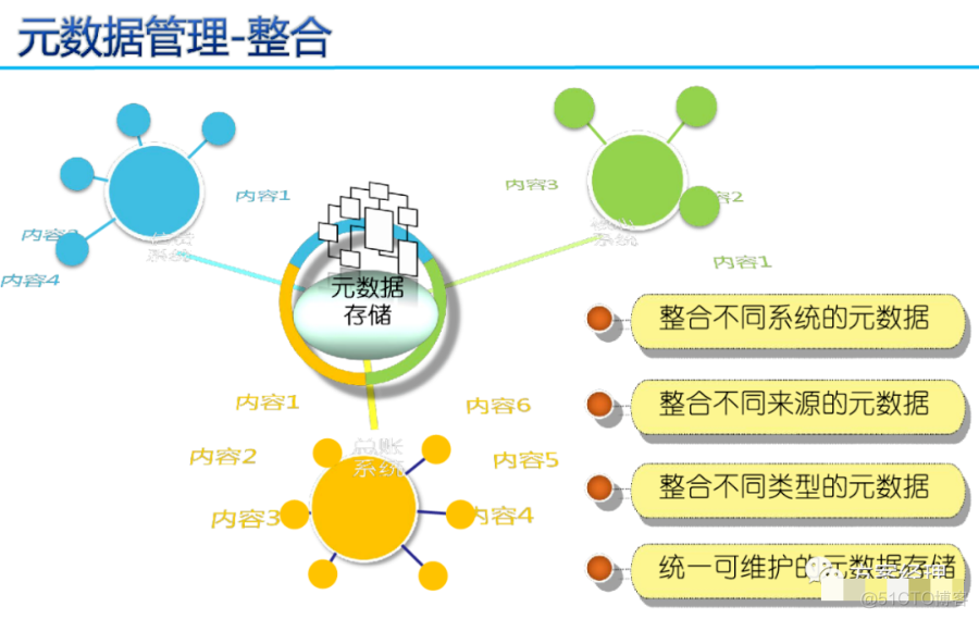 数据治理三大件：元数据、数据标准、数据质量（PPT）_人工智能_16