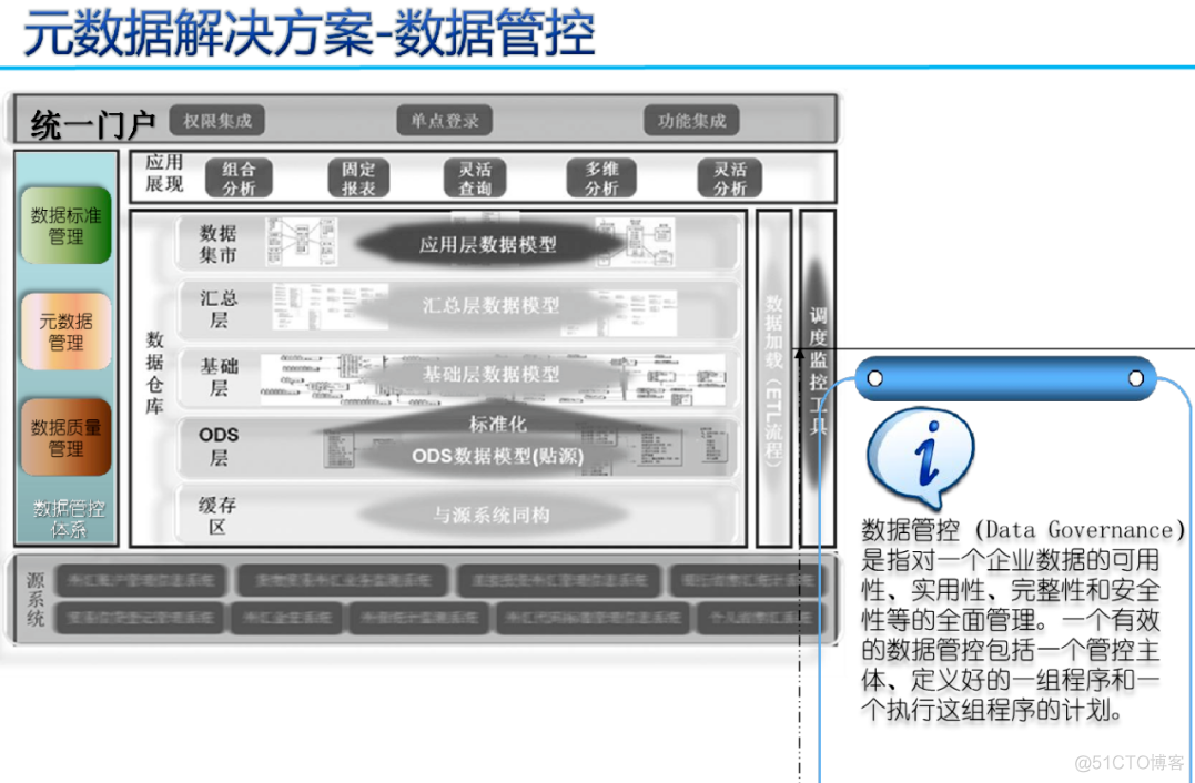 数据治理三大件：元数据、数据标准、数据质量（PPT）_大数据_19