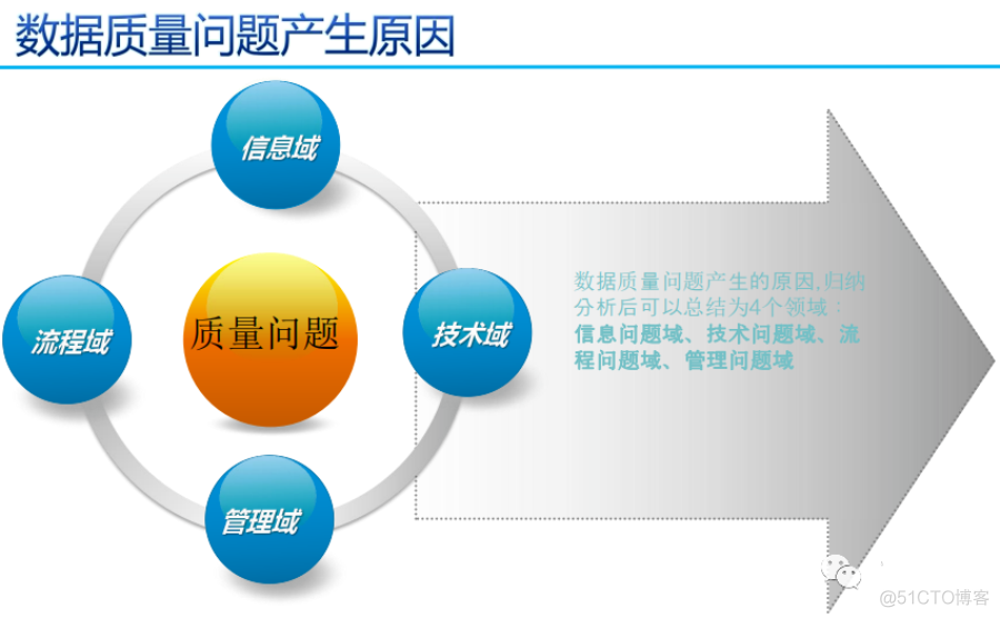 数据治理三大件：元数据、数据标准、数据质量（PPT）_编程语言_27