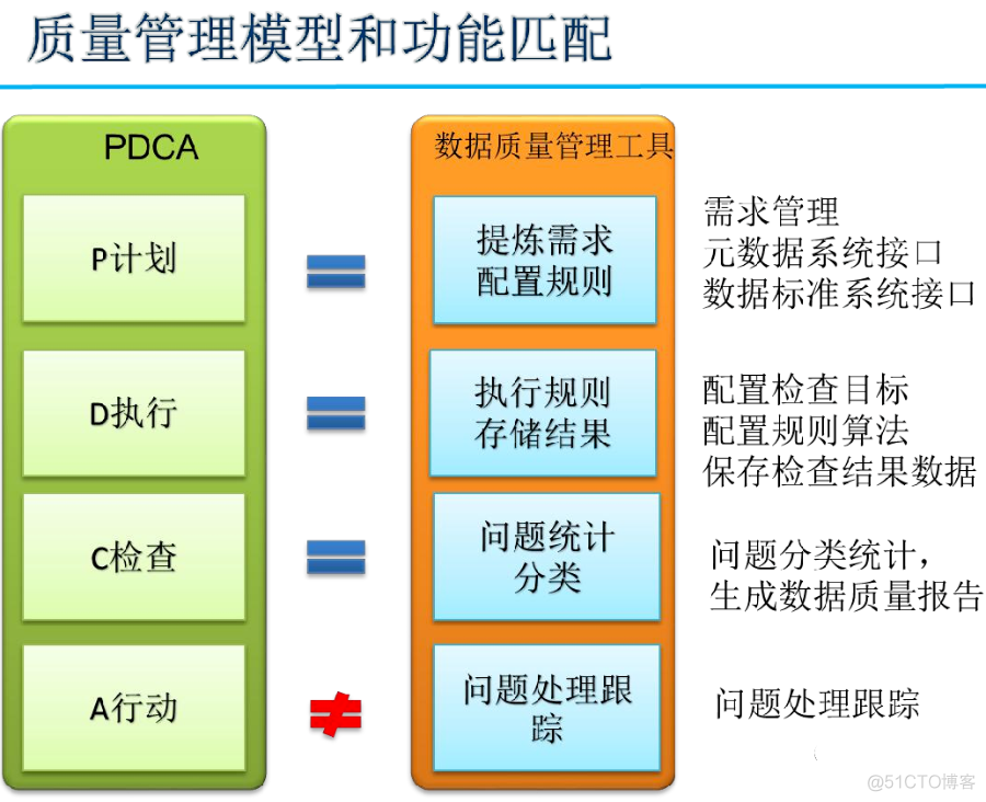 数据治理三大件：元数据、数据标准、数据质量（PPT）_人工智能_33