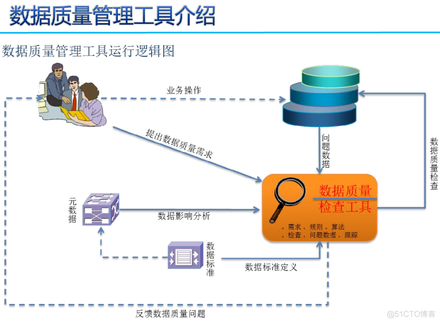 数据治理三大件：元数据、数据标准、数据质量（PPT）_java_34