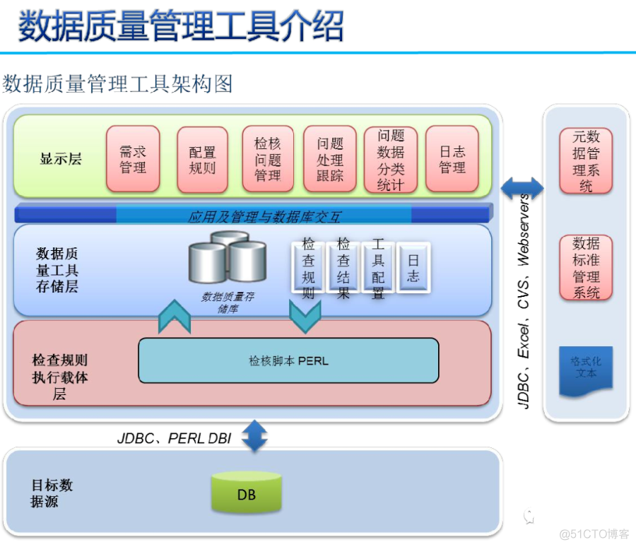 数据治理三大件：元数据、数据标准、数据质量（PPT）_python_35