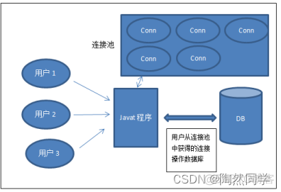 【JDBC】使用连接池重写工具类_数据库