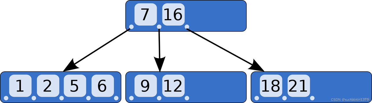 datastructure_B树BTree/B+Tree_子树