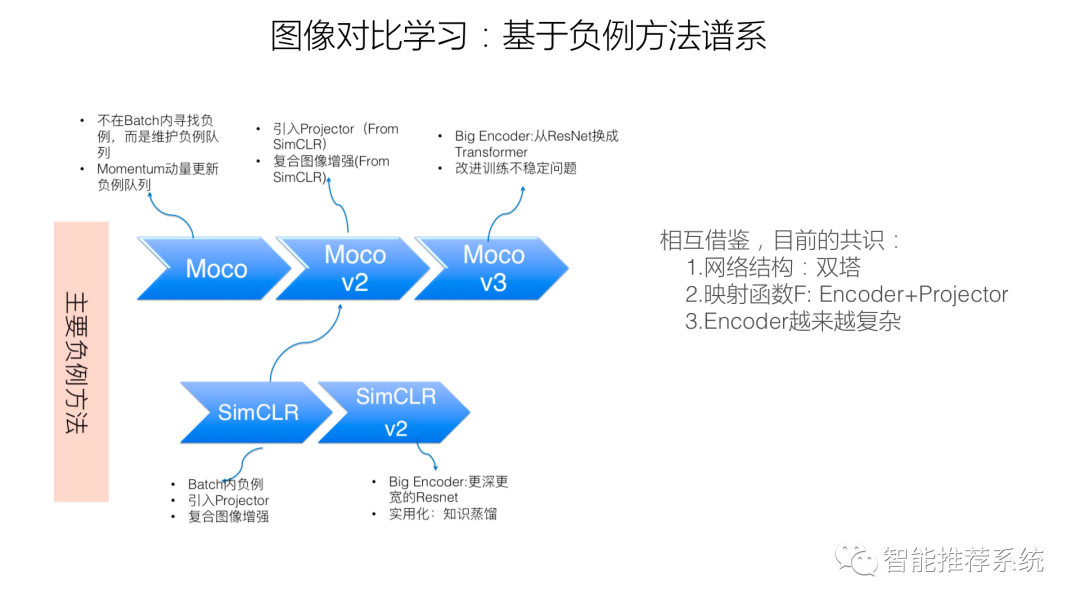 推荐系统的召回粗排模型：对比学习视角_算法_13