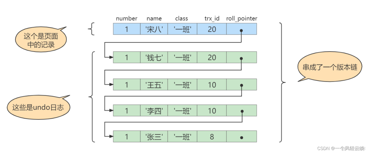 MVCC实现原理之ReadView(一步到位)_隔离级别_04