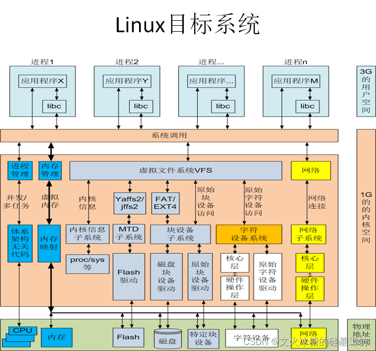 [架构之路-45]：目标系统 - 系统软件 - Linux OS硬件设备驱动-网络驱动程序模型、网络数据包的收发流程_模型