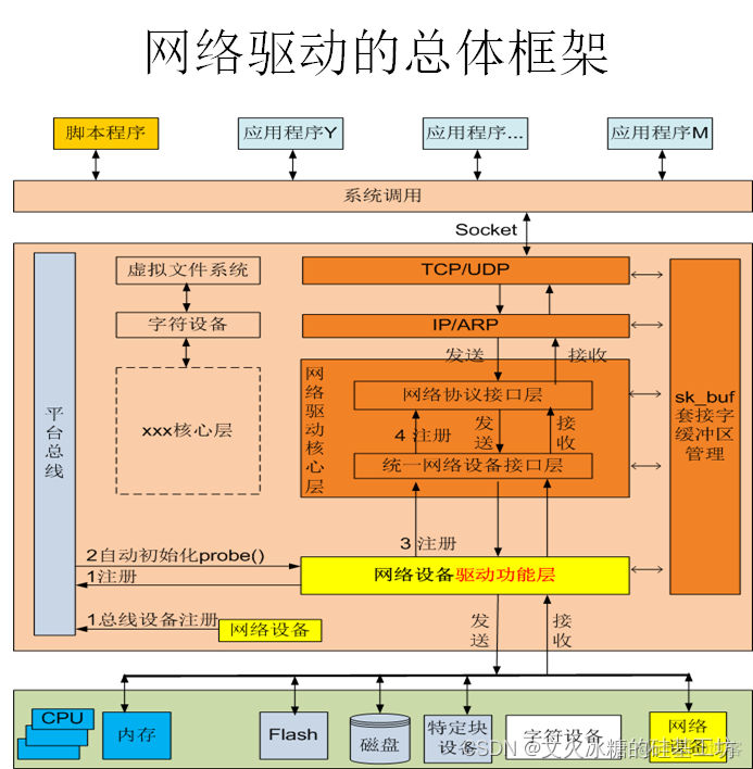 [架构之路-45]：目标系统 - 系统软件 - Linux OS硬件设备驱动-网络驱动程序模型、网络数据包的收发流程_网络_02