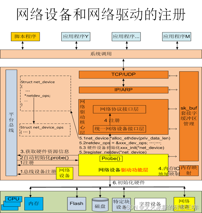 [架构之路-45]：目标系统 - 系统软件 - Linux OS硬件设备驱动-网络驱动程序模型、网络数据包的收发流程_驱动_03