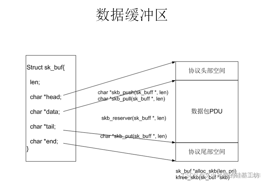 [架构之路-45]：目标系统 - 系统软件 - Linux OS硬件设备驱动-网络驱动程序模型、网络数据包的收发流程_驱动_09