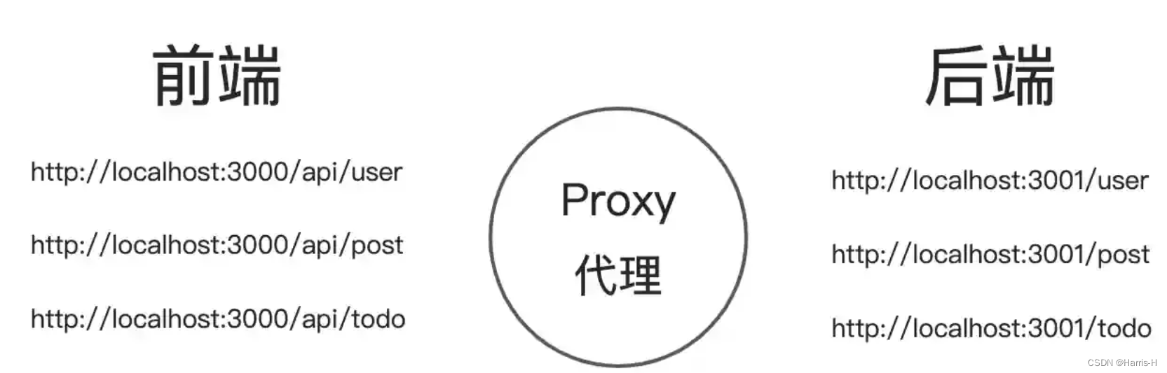 Vite代理解决跨域问题_跨域