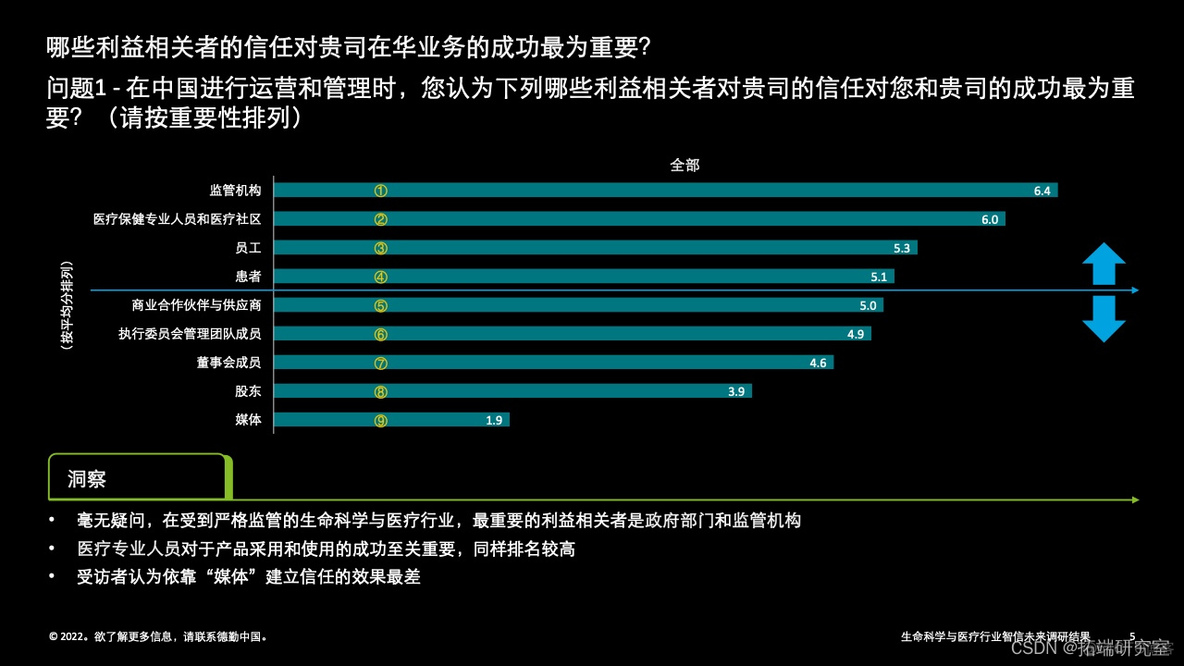 报告分享|2022年中国生命科学与医疗行业智信未来调研结果_大数据_02