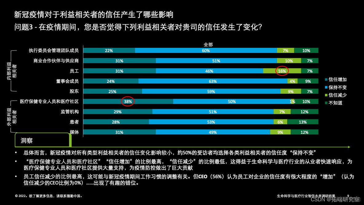 报告分享|2022年中国生命科学与医疗行业智信未来调研结果_大数据_06