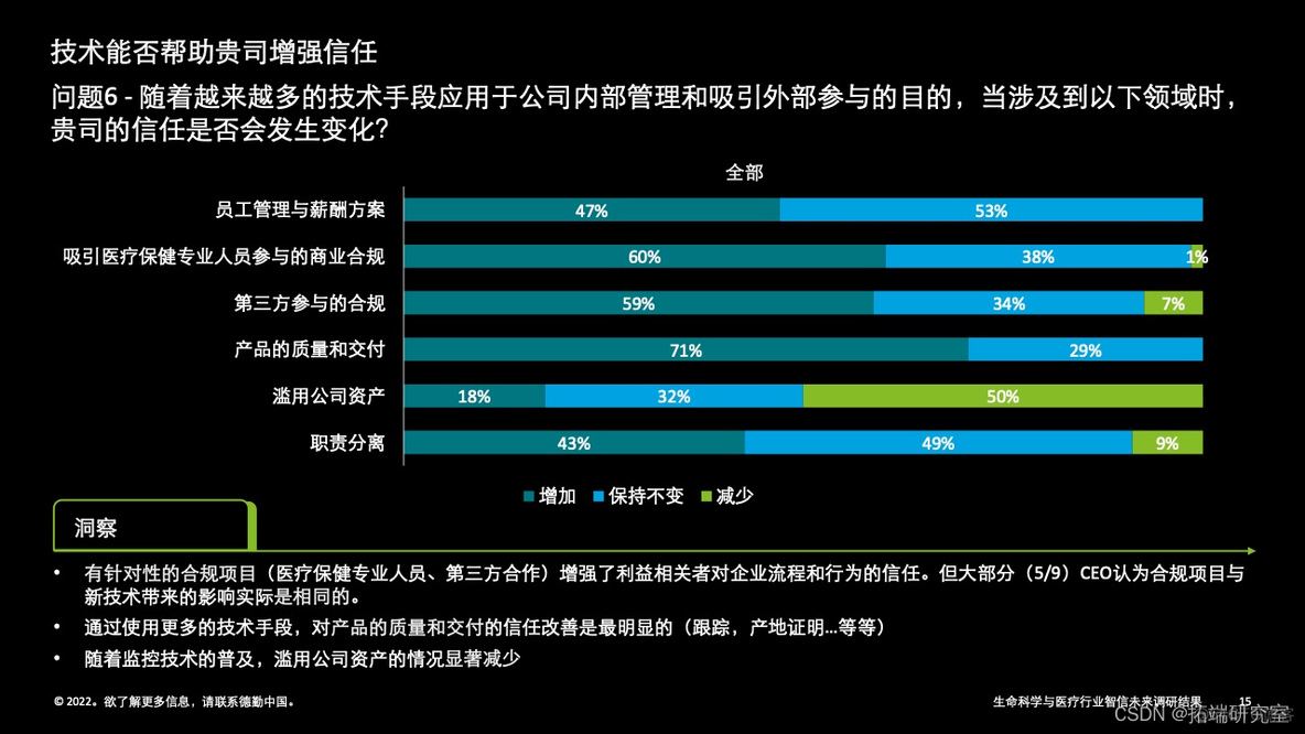 报告分享|2022年中国生命科学与医疗行业智信未来调研结果_大数据_12