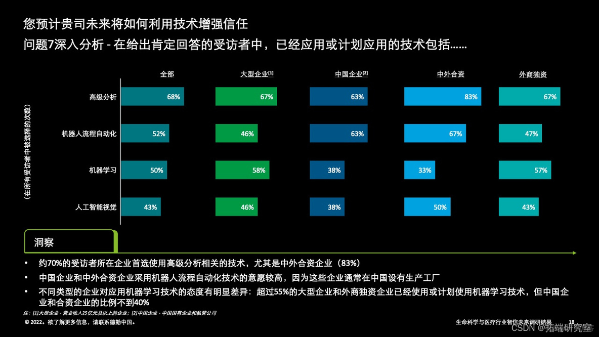 报告分享|2022年中国生命科学与医疗行业智信未来调研结果_大数据_15