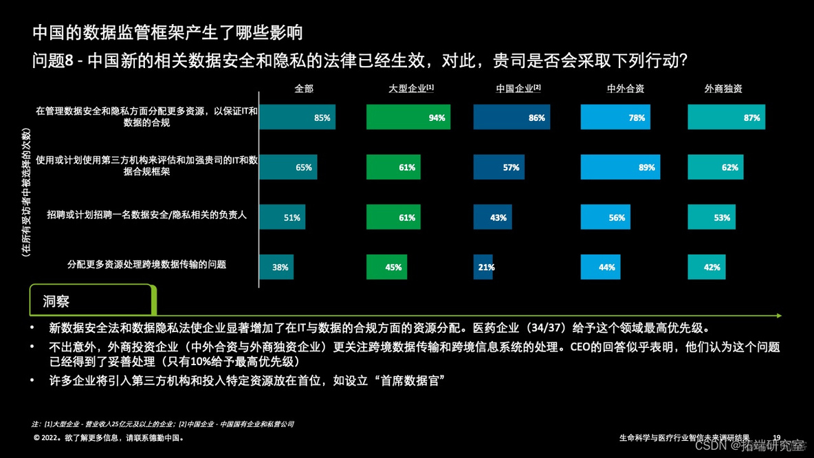 报告分享|2022年中国生命科学与医疗行业智信未来调研结果_大数据_16