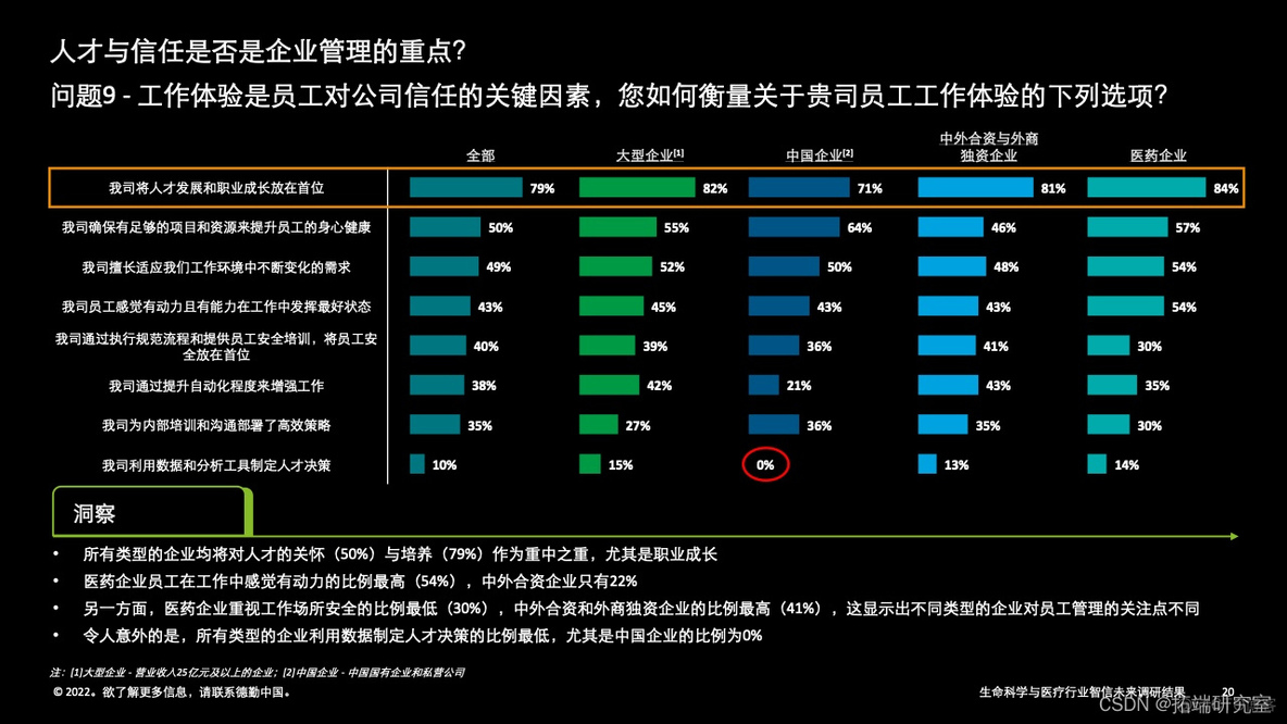 报告分享|2022年中国生命科学与医疗行业智信未来调研结果_大数据_17