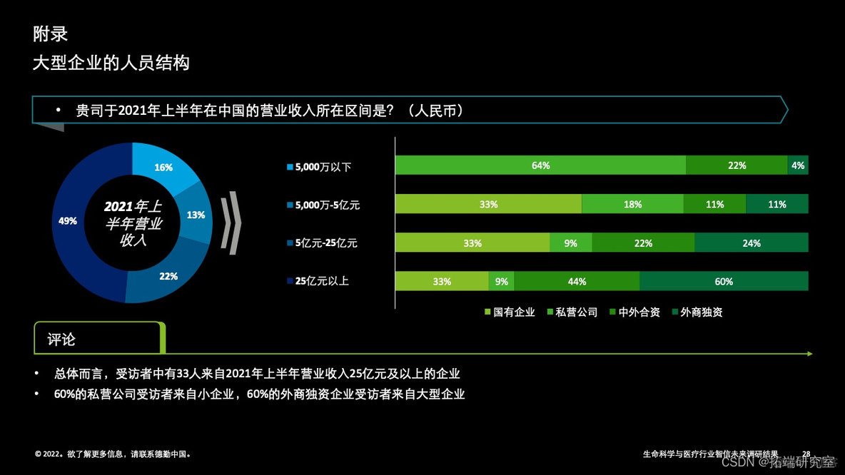 报告分享|2022年中国生命科学与医疗行业智信未来调研结果_大数据_23