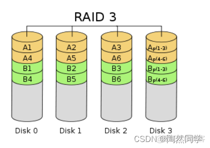 【大数据】RAID介绍_java_05