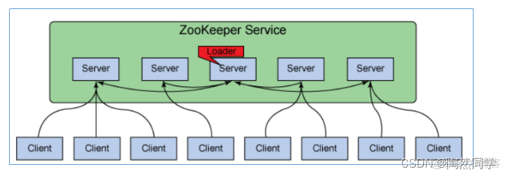 【大数据】ZooKeeper_zookeeper_03