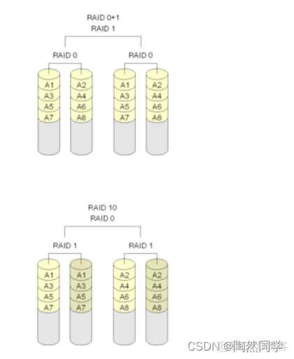 【大数据】RAID介绍_d3_09
