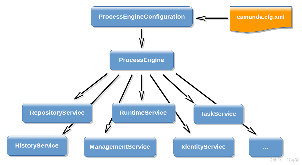 【第四篇】Camunda系列-ProcessEngine核心对象_RuntimeService_05