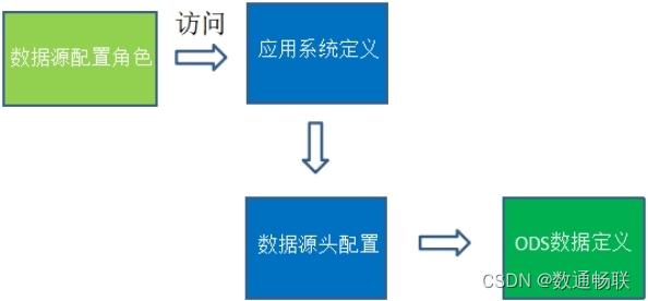 DAP数据分析平台权限体系说明_数据治理分析_06