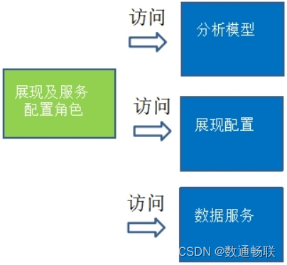 DAP数据分析平台权限体系说明_数据分析_09