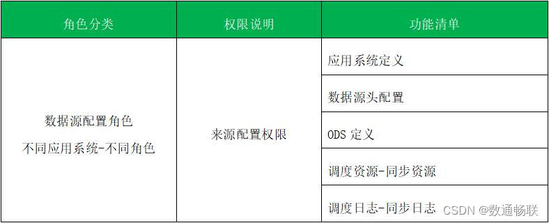 DAP数据分析平台权限体系说明_数据治理分析_17