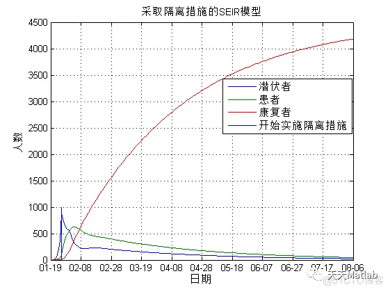 【元胞自动机】基于元胞自动机模拟SEIR传播模型和采取隔离措施的SEIR模型附matlab代码_路径规划