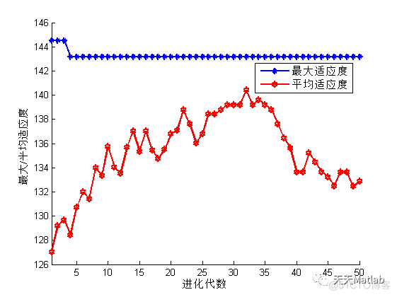 【配电网重构】基于遗传算法实现配电网重构附matlab代码_参考文献