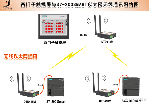 如何利用RJ45无线通讯网关实现触摸屏与PLC间通信？_PLC网口无线模块