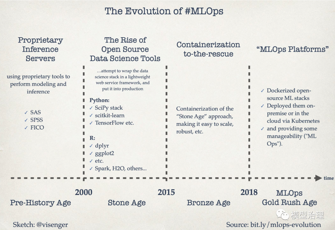 什么是MLOps? 为什么我们需要它？_数据_03