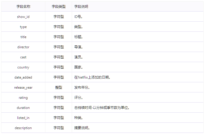 数据集 | Netflix影视节目数据集_数据集_02