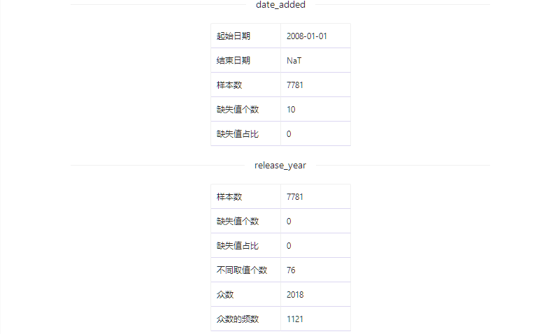 数据集 | Netflix影视节目数据集_数据_06