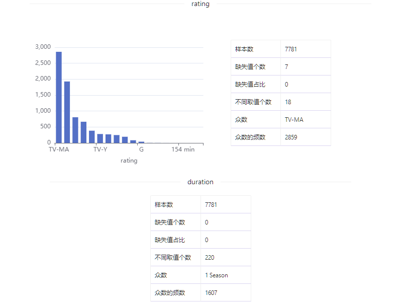 数据集 | Netflix影视节目数据集_大数据_07