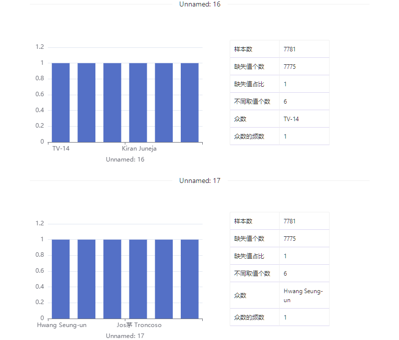 数据集 | Netflix影视节目数据集_大数据_11