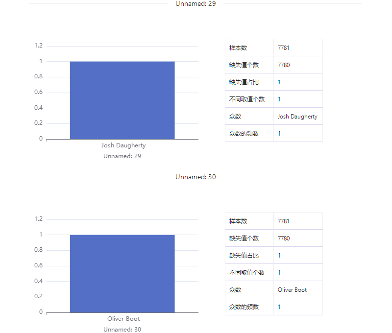 数据集 | Netflix影视节目数据集_数据集_18