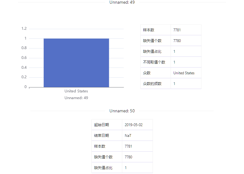 数据集 | Netflix影视节目数据集_数据集_28