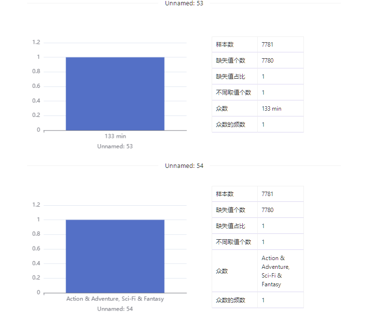 数据集 | Netflix影视节目数据集_数据_30