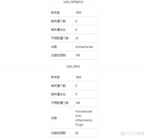 数据集 | USP药物分类数据集_大数据_04