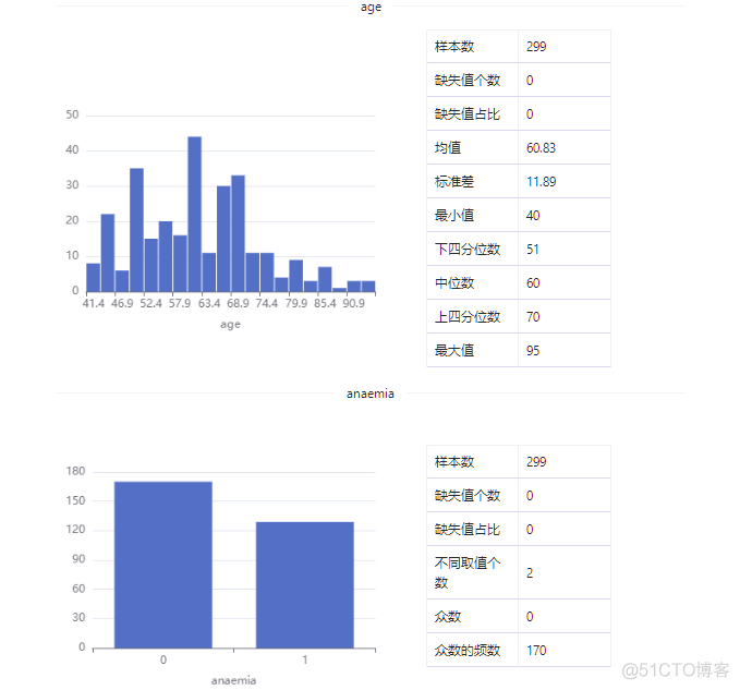 数据集 | 心力衰竭临床记录数据集_数据_04