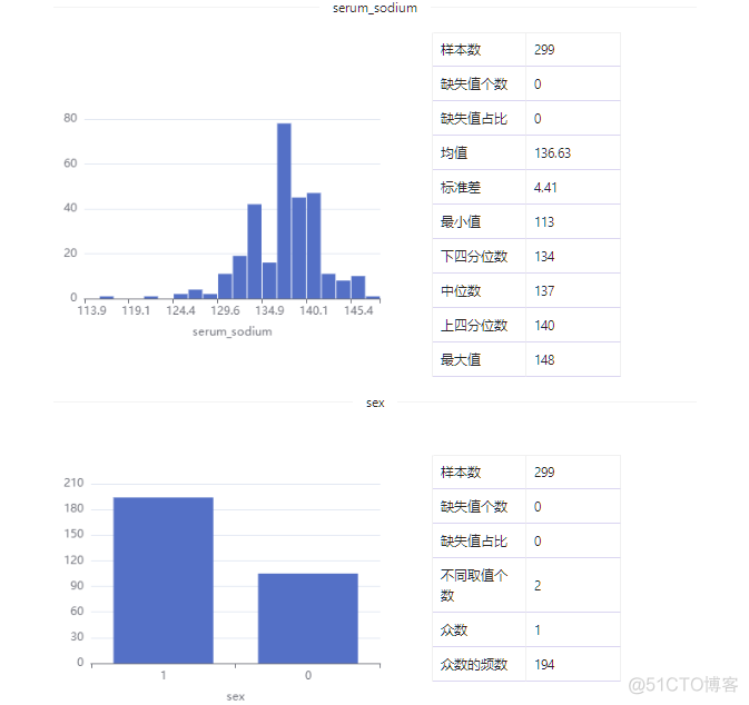 数据集 | 心力衰竭临床记录数据集_大数据_08