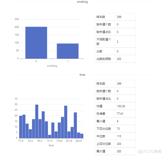 数据集 | 心力衰竭临床记录数据集_数据_09